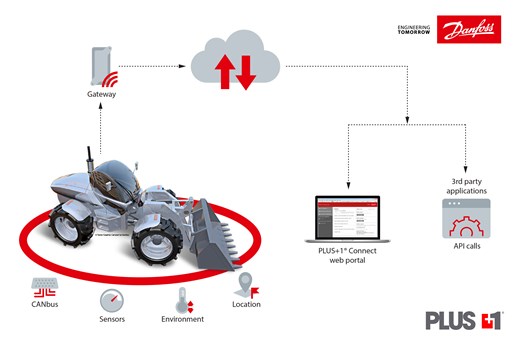 Danfoss запускает платформу PLUS + 1Connect